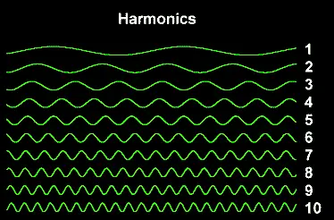 Graph of Harmonics