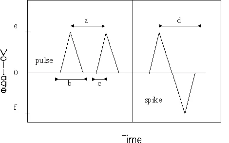 Figure 3. A voltage (V) trace of an instant-charge-reversal pulse where (a) is pulse period (s), (b) is pulse width (&micro;s), (c) is a pulse rise time(s) to reach (e) (kV), (d) is a spike width(s), (e) is a peak voltage (kV), and F is a spike voltage (kV) (Ho and others 1995).
